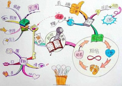 ​怎样手绘一幅思维导图？（超详细版）