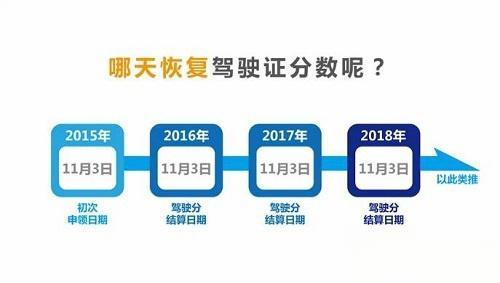 驾照扣分什么时候清零时间怎么算？-