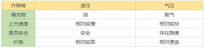 ​液压升降椅相比气压是不是绝对安全？
