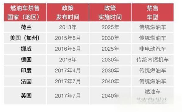 燃油车将全面停产-