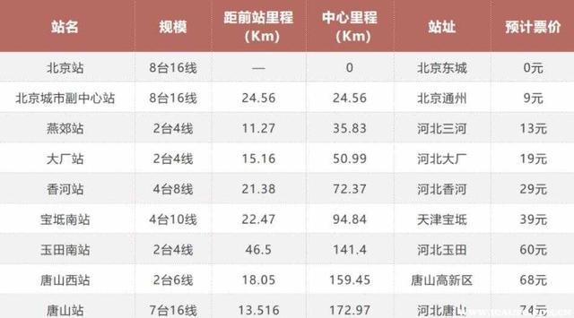 京唐城际铁路多长时间一趟？京唐城际预计票价-