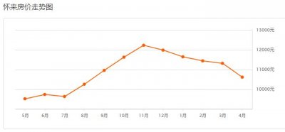 ​近一年张家口怀来房价走势图，总体上涨12.01%