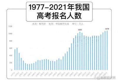 ​中国历年高考考生人数趋势图