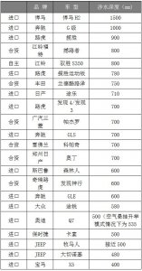 ​涉水深度前22位SUV车型，暴雨天哪辆更适合你