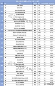 ​国内收分最低的二本大学有哪些？最适合捡漏的二本大学有哪些？