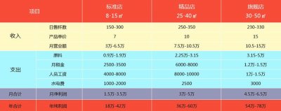​奶茶店一天能卖多少杯的利润？