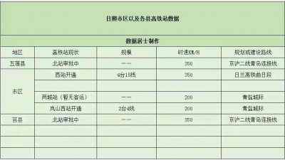 ​日照的5个高铁站中，二个在审批中