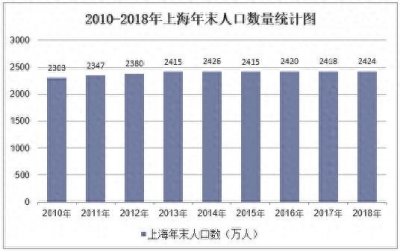 ​2010-2018年上海人口数量、城乡人口结构及城镇化率统计