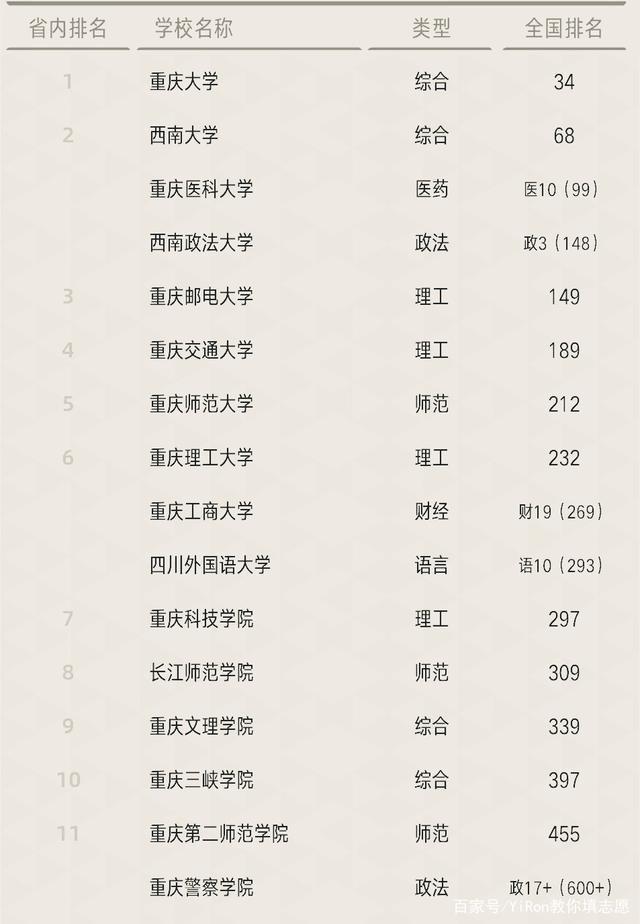 重庆二本大学排名2025最新排名（重庆重点大学介绍）(9)