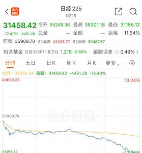 ​罕见“崩盘”，多次熔断！日经225指数收跌12%，韩国KOSPI指数跌近9%
