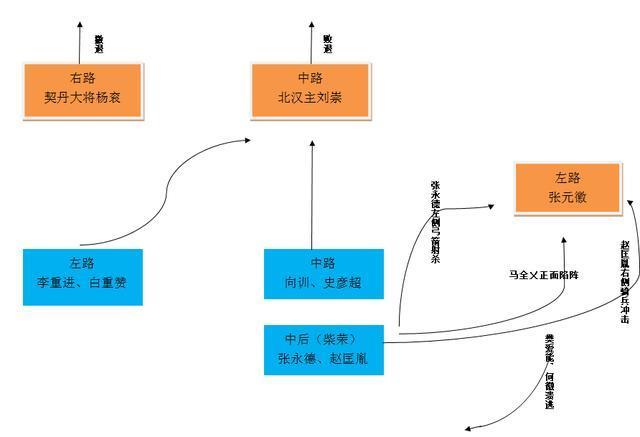 高平之战：柴荣御驾亲征、一战称雄，成为改变历史走向的关键之役
