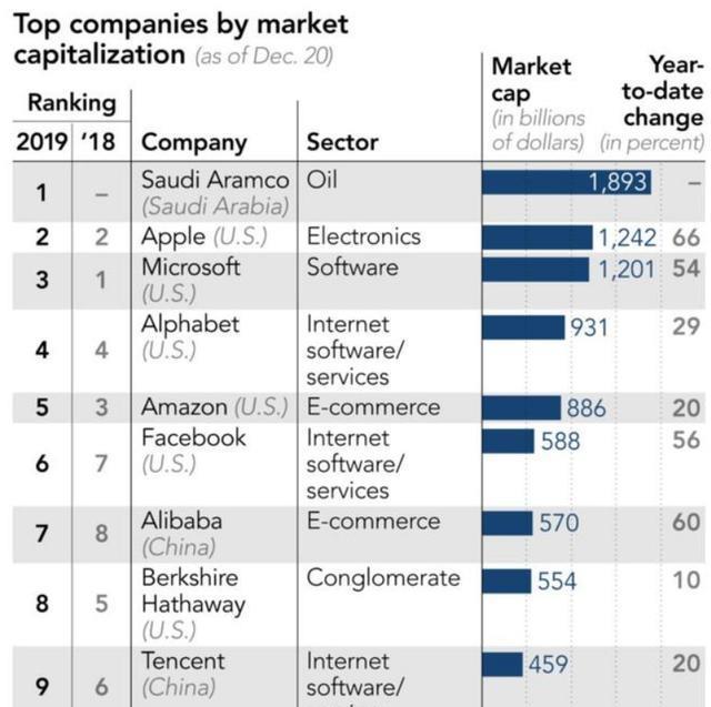 全球市值排行榜出炉 美国第一中国第二