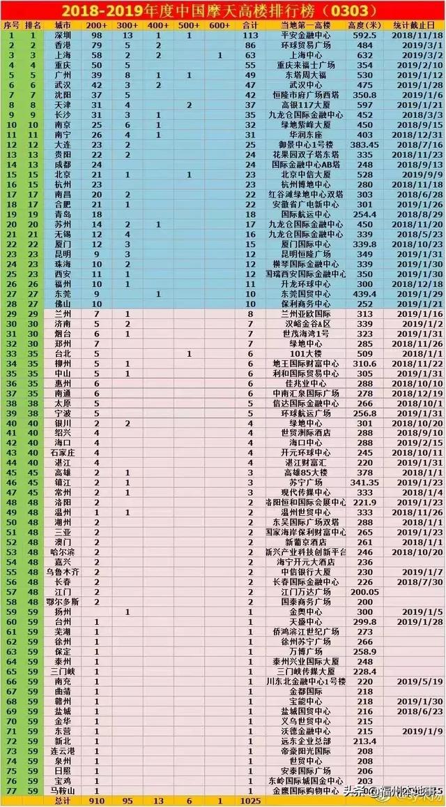 福州第一高楼什么时候开建（定了福州518大楼）(19)