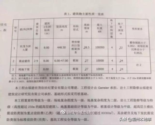 福州第一高楼什么时候开建（定了福州518大楼）(11)