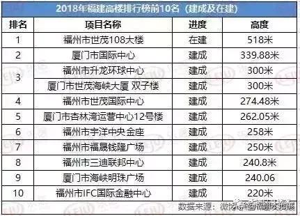 福州第一高楼什么时候开建（定了福州518大楼）(21)