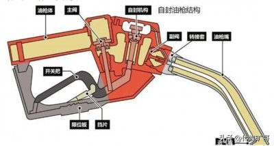 ​爱车加满油时自动跳枪是什么原理？
