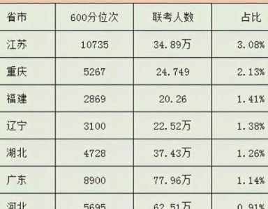 ​八省联考第一名（八省联考第一名是谁）