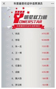 ​年度最受欢迎华语男演员：罗云熙进前十，榜首果然是他！