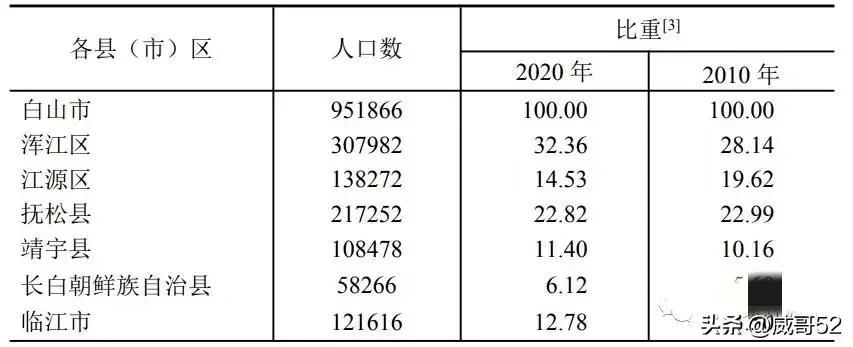 白山市有多少人口(白山市各区县人口排名)