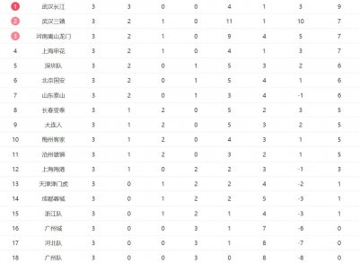 ​中超第三轮：7支强队无一连胜，格局彻底乱套了，附最新积分榜