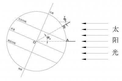 ​地球的半径和质量是如何测得的？其实你也可以做到