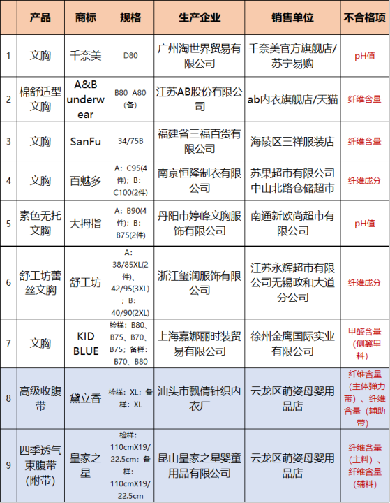 千奈美内衣是哪里的品牌（江苏检出18批内衣不合格）