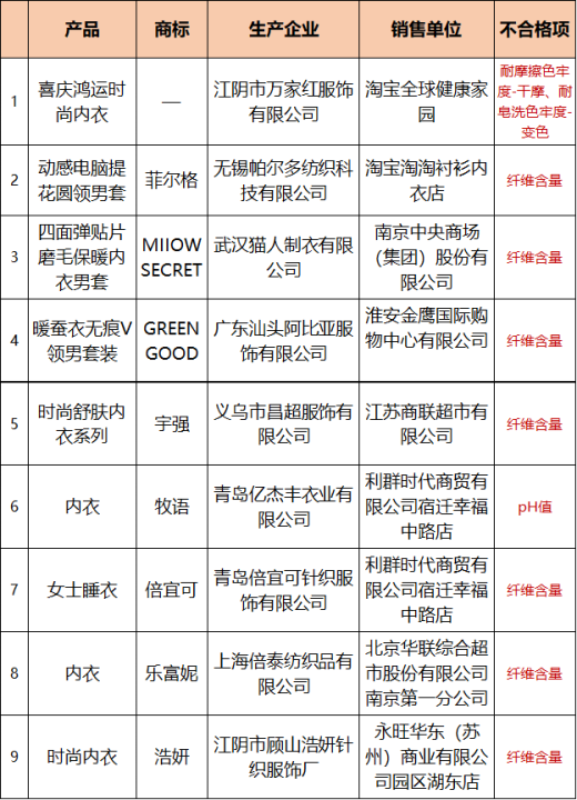 千奈美内衣是哪里的品牌（江苏检出18批内衣不合格）