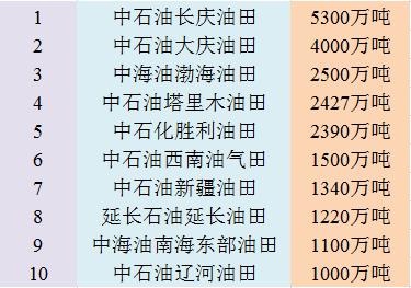 中国十大油田排名 中国油田产量储量排名