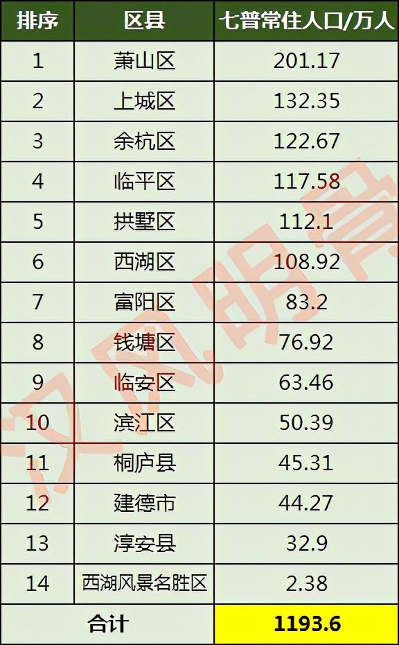 杭州市有多少人口(杭州市各区县人口排名)