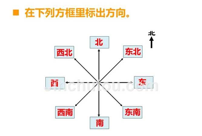 怎么才能分辨东南西北方向