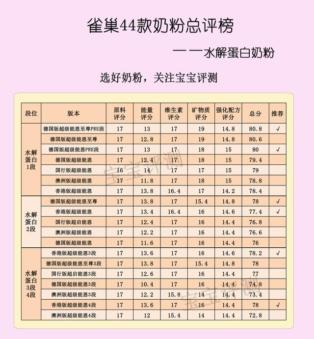 雀巢哪款奶粉最好（雀巢44款奶粉评测）(18)