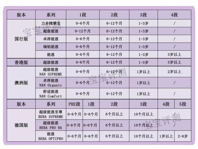 雀巢哪款奶粉最好（雀巢44款奶粉评测）(4)