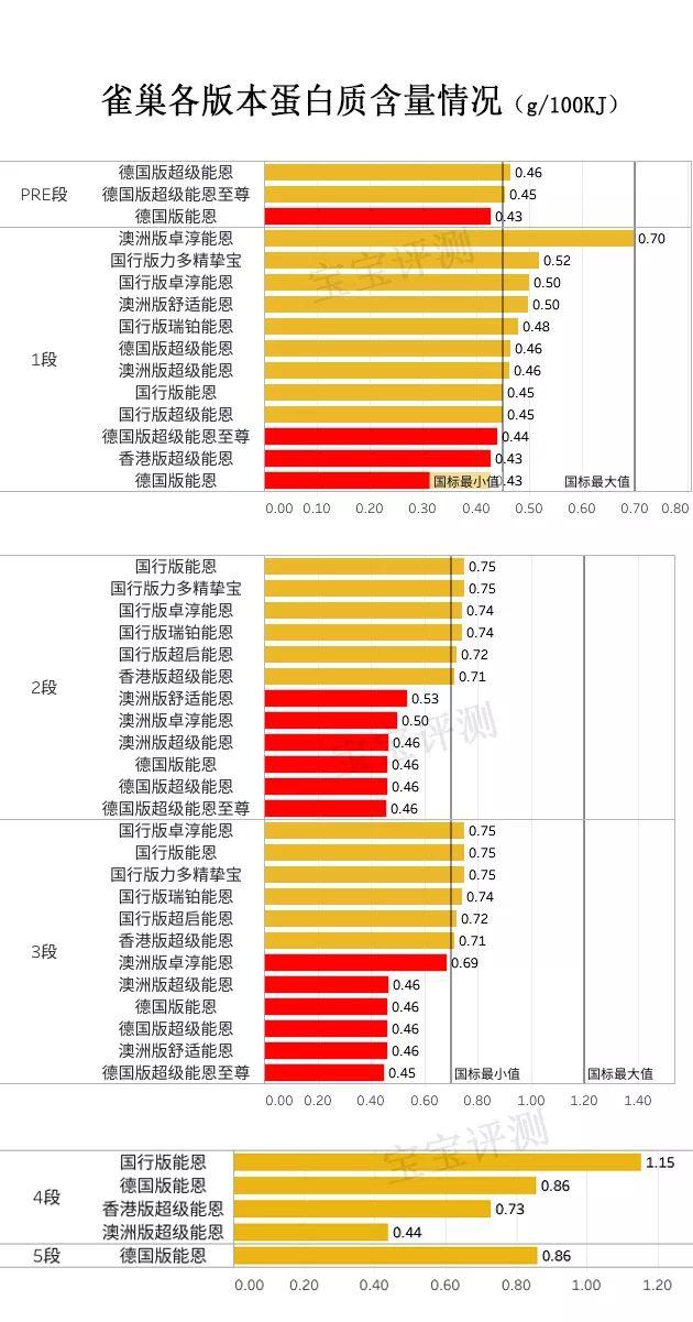雀巢哪款奶粉最好（雀巢44款奶粉评测）(11)
