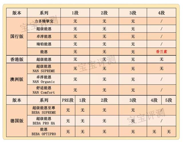 雀巢哪款奶粉最好（雀巢44款奶粉评测）(7)