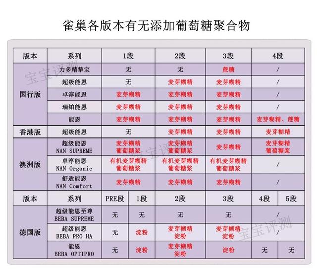 雀巢哪款奶粉最好（雀巢44款奶粉评测）(9)