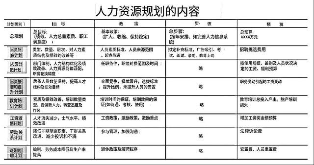 人力资源管理工作的六大模块(人力资源规划)(3)