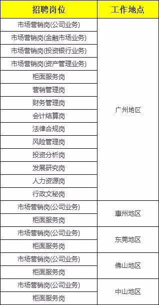 这家国际银行春季校招开启啦！不限专业，可申请三个城市及岗位