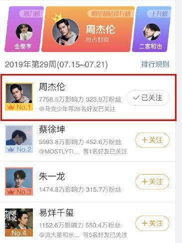 周杰伦微博超话第一！粉丝“被迫营业”，打榜成狂欢
