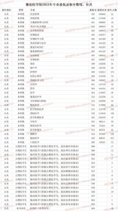 ​潍坊医学院2022年高考专业最低录取分数线、位次