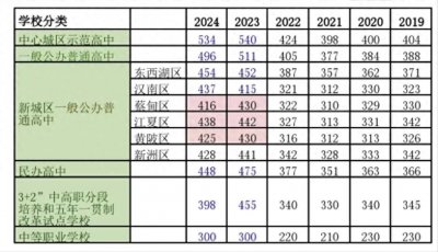 ​2024武汉中考分数线出来了！示范高中534分，普高496分