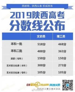 ​2019年陕西高考 分数线公布 一本文科518分 理科468分