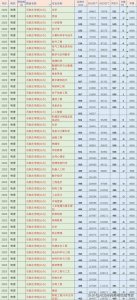 ​河北省高考2023年石家庄学院各专业投档分数