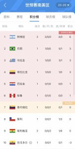 ​世预赛南美区积分榜：阿根廷两连胜&0失球暂领跑