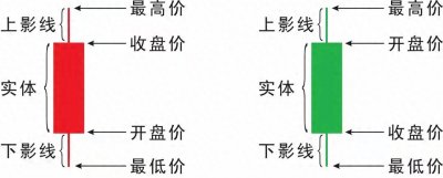 ​一分钟学会看K线图！新手炒股必看