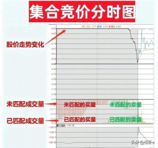 ​九张图带你看懂集合竞价