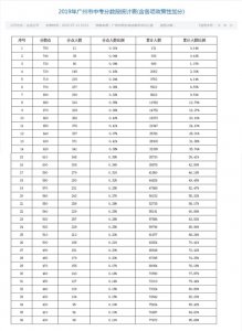 ​广州中考750分以上考生131人，比去年减少