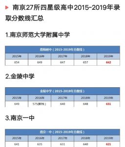 ​南京市27所四星级高中2015－2019年录取分数线汇总
