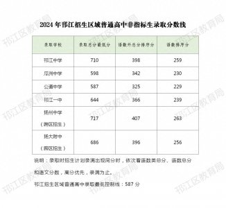 ​扬州又一波中考分数线公布