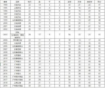 ​盘点总结历届中超联赛冠军
