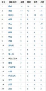 ​你知道2018年韩国平昌冬奥会奖牌榜榜首是哪个国家吗？